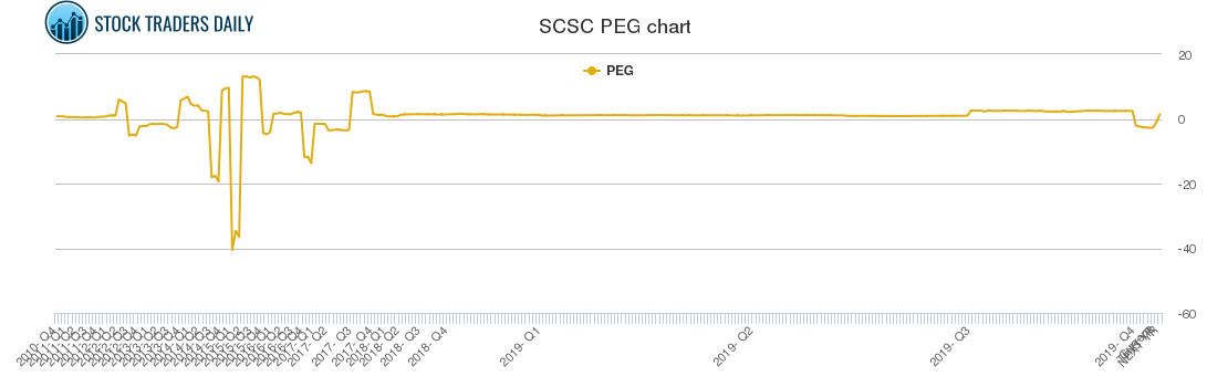 SCSC PEG chart