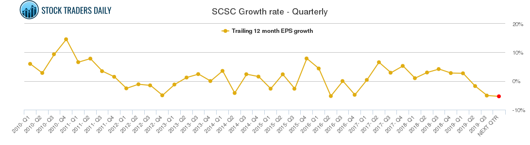 SCSC Growth rate - Quarterly