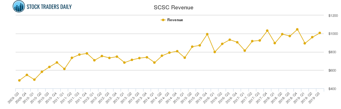 SCSC Revenue chart