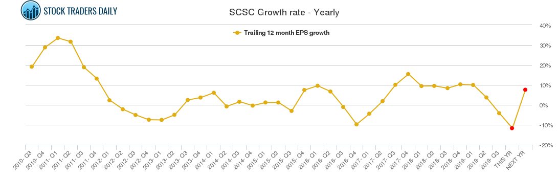 SCSC Growth rate - Yearly