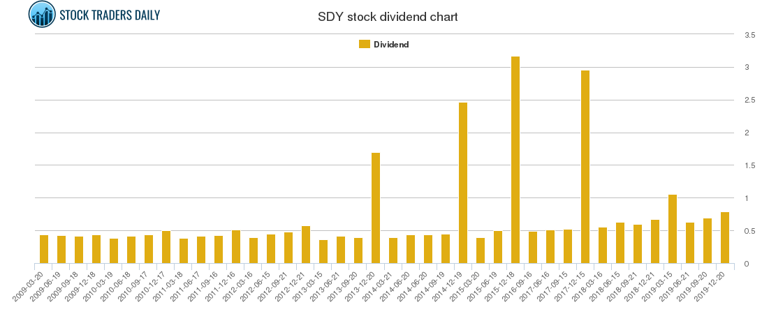 SDY Dividend Chart