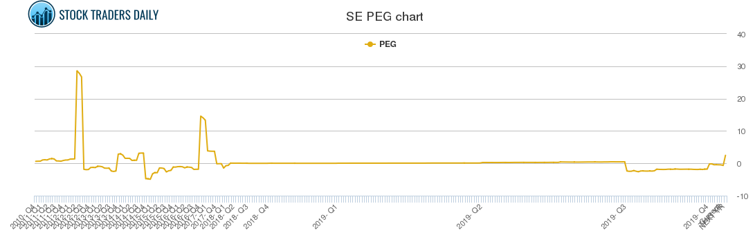 SE PEG chart