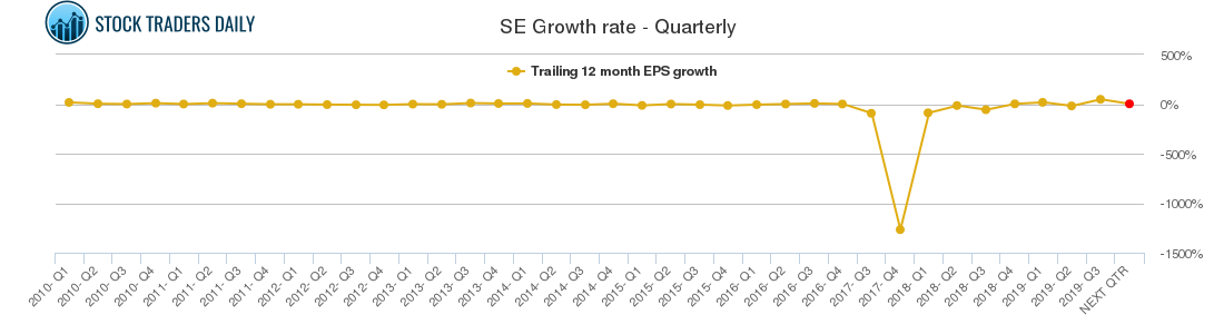 SE Growth rate - Quarterly