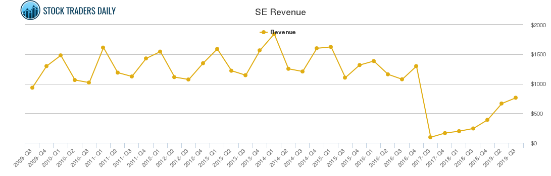 SE Revenue chart