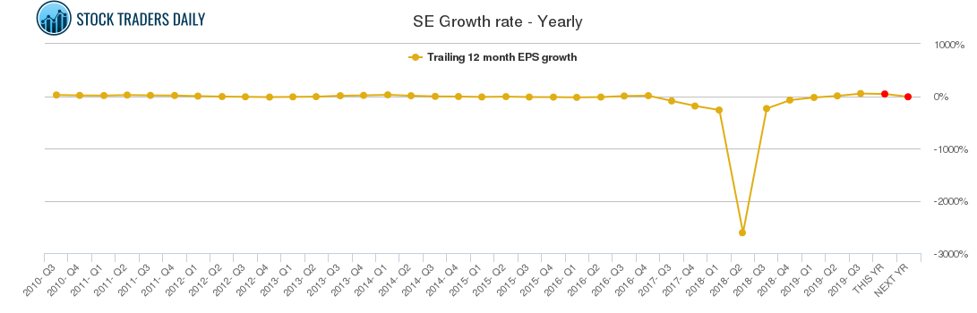 SE Growth rate - Yearly