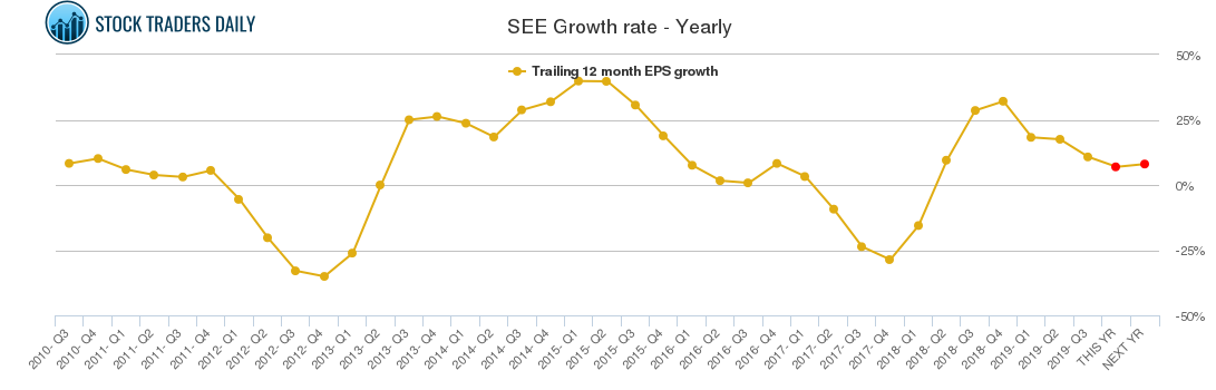 SEE Growth rate - Yearly