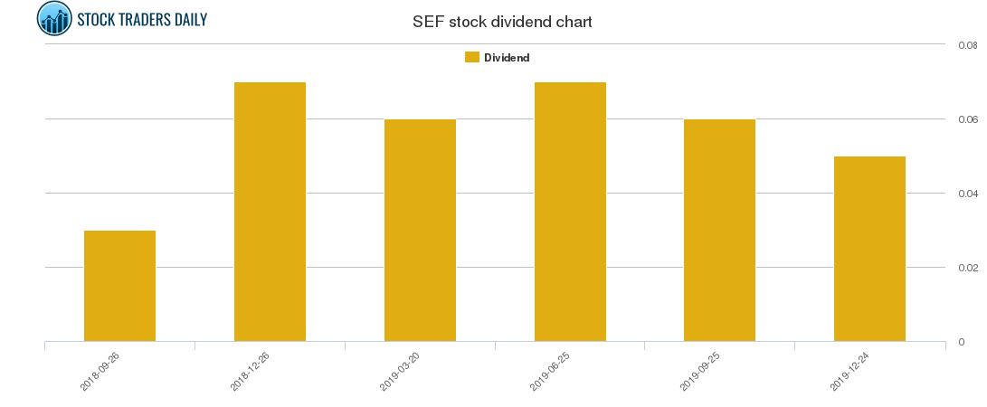 SEF Dividend Chart