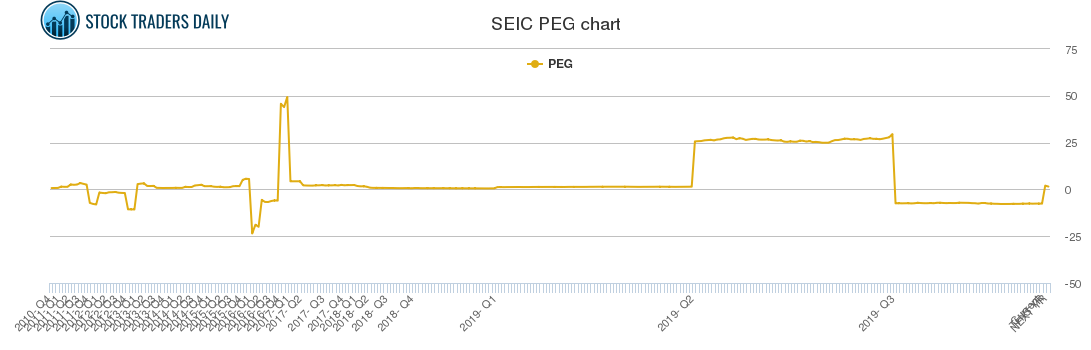 SEIC PEG chart
