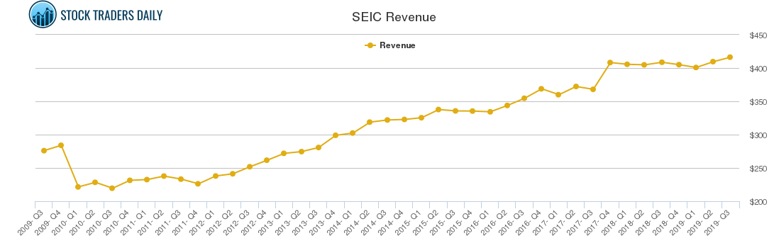 SEIC Revenue chart