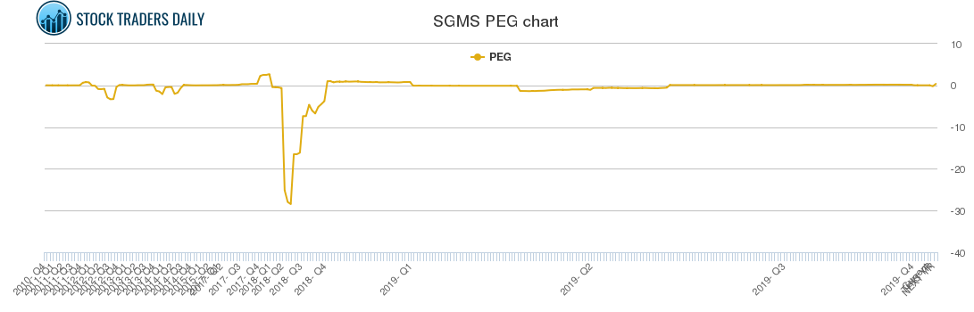 SGMS PEG chart