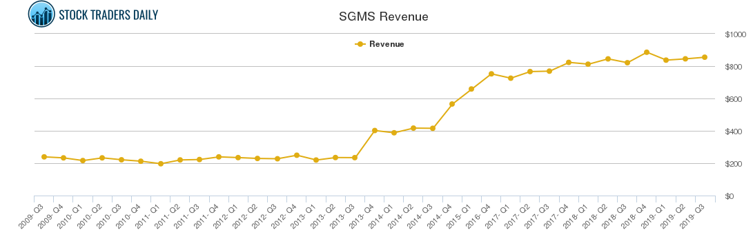 SGMS Revenue chart