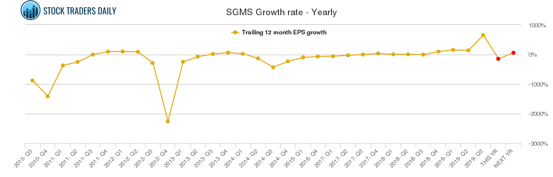 SGMS Growth rate - Yearly
