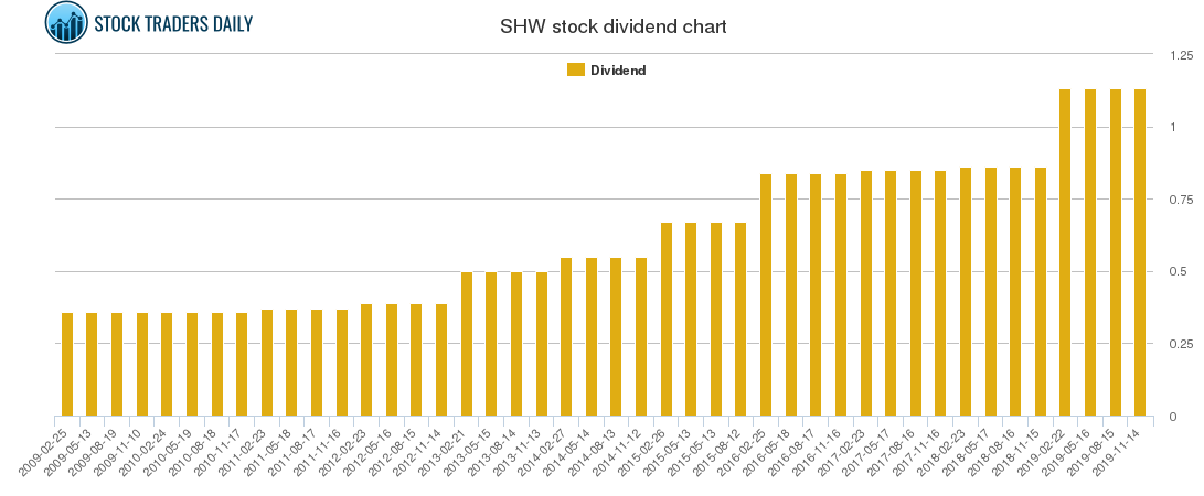 SHW Dividend Chart