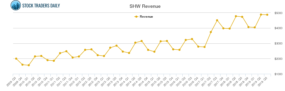 SHW Revenue chart