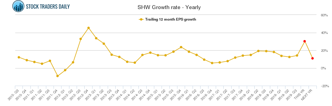 SHW Growth rate - Yearly