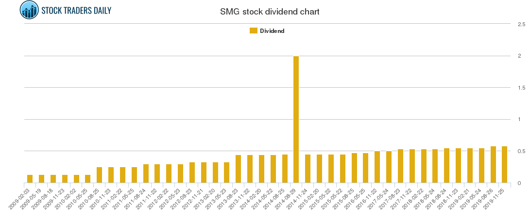 SMG Dividend Chart