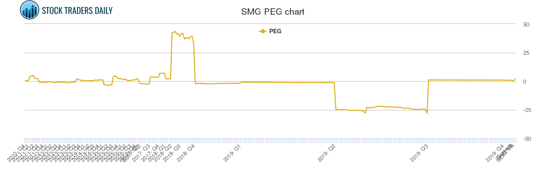SMG PEG chart