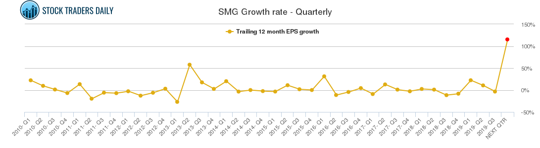 SMG Growth rate - Quarterly