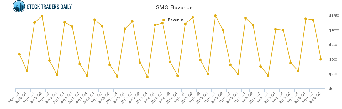 SMG Revenue chart
