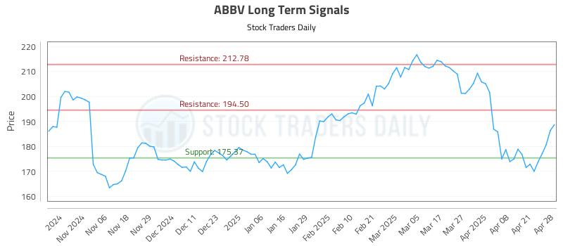 ABBV Long Term Analysis for April 28 2025