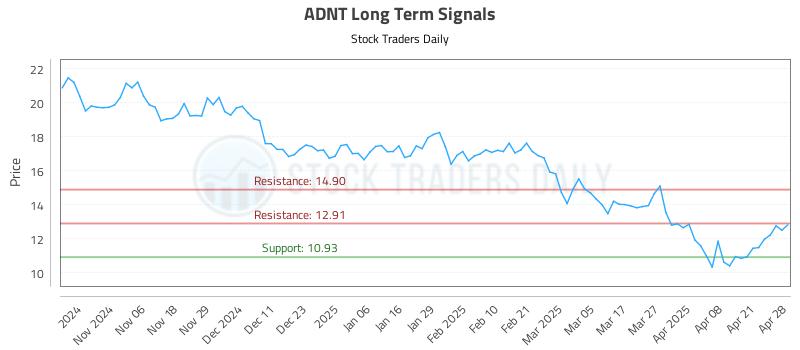 ADNT Long Term Analysis for April 28 2025 ADNT Long Term Analysis for April 28 2025