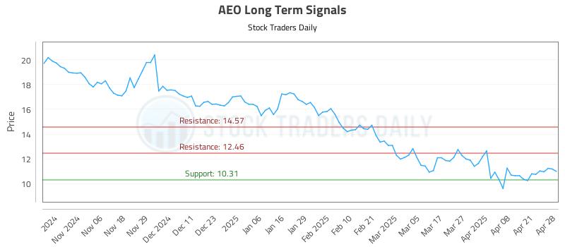 AEO Long Term Analysis for April 28 2025 AEO Long Term Analysis for April 28 2025