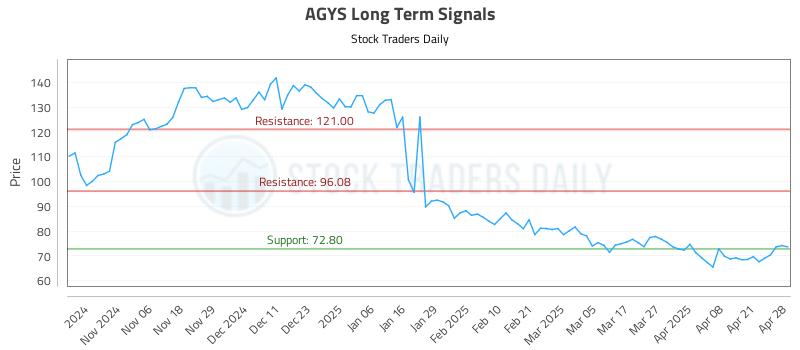 AGYS Long Term Analysis for April 28 2025