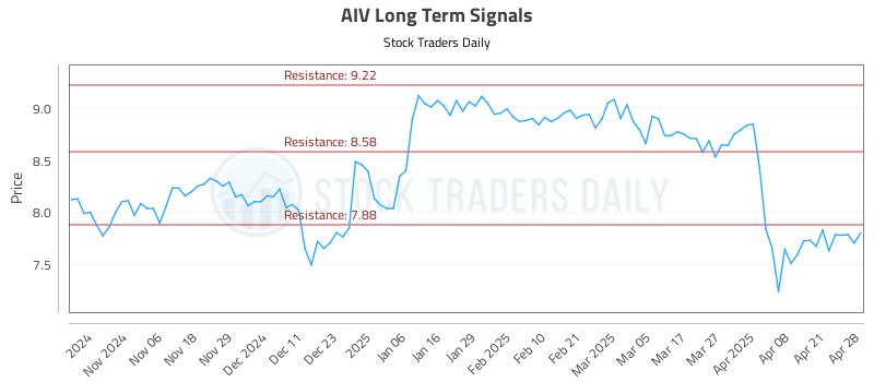 AIV Long Term Analysis for April 28 2025 AIV Long Term Analysis for April 28 2025