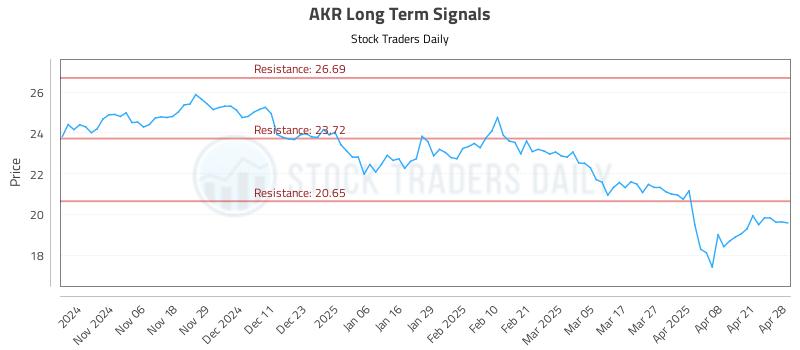 AKR Long Term Analysis for April 28 2025 AKR Long Term Analysis for April 28 2025
