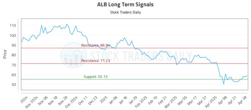 ALB Long Term Analysis for April 28 2025