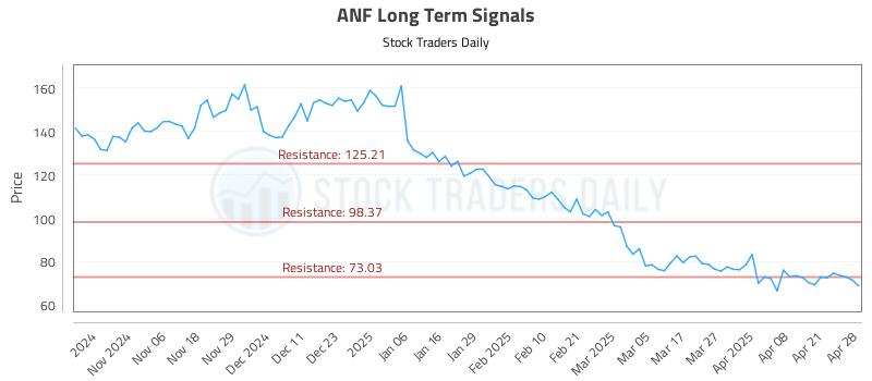 ANF Long Term Analysis for April 28 2025 ANF Long Term Analysis for April 28 2025