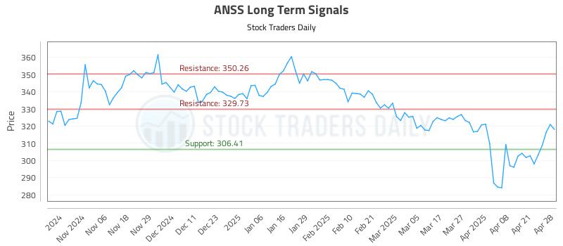 ANSS Long Term Analysis for April 28 2025 ANSS Long Term Analysis for April 28 2025