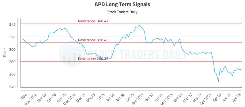 APD Long Term Analysis for April 28 2025 APD Long Term Analysis for April 28 2025