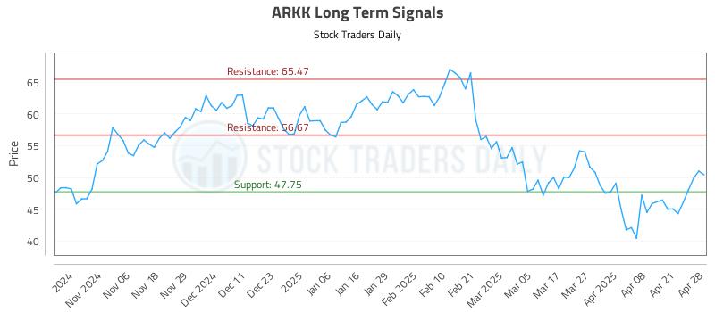 ARKK Long Term Analysis for April 28 2025 ARKK Long Term Analysis for April 28 2025