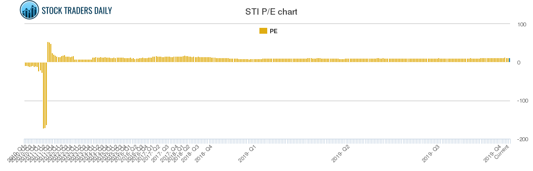 STI PE chart