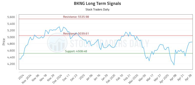 BKNG Long Term Analysis for April 28 2025 BKNG Long Term Analysis for April 28 2025