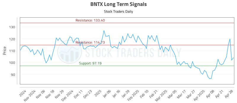 BNTX Long Term Analysis for April 28 2025 BNTX Long Term Analysis for April 28 2025