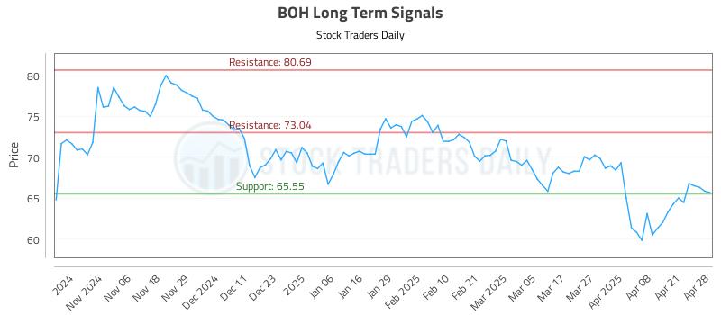 BOH Long Term Analysis for April 28 2025 BOH Long Term Analysis for April 28 2025