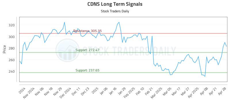 CDNS Long Term Analysis for April 28 2025 CDNS Long Term Analysis for April 28 2025