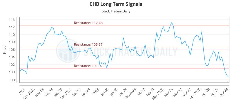 CHD Long Term Analysis for April 28 2025