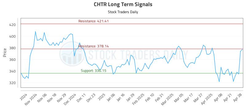 CHTR Long Term Analysis for April 28 2025 CHTR Long Term Analysis for April 28 2025