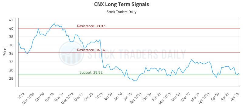 CNX Long Term Analysis for April 28 2025 CNX Long Term Analysis for April 28 2025