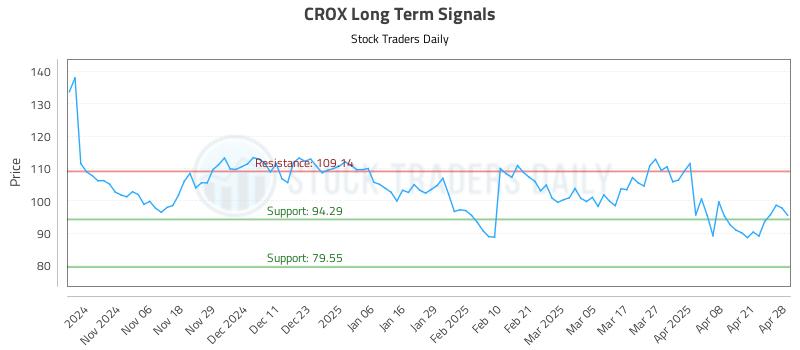 CROX Long Term Analysis for April 28 2025