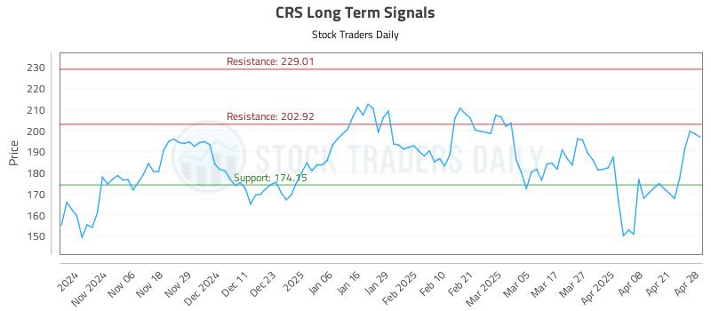 CRS Long Term Analysis for April 28 2025