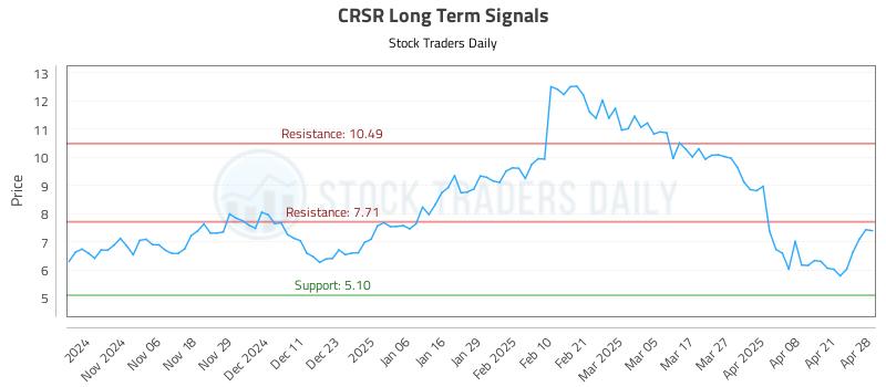 CRSR Long Term Analysis for April 28 2025 CRSR Long Term Analysis for April 28 2025