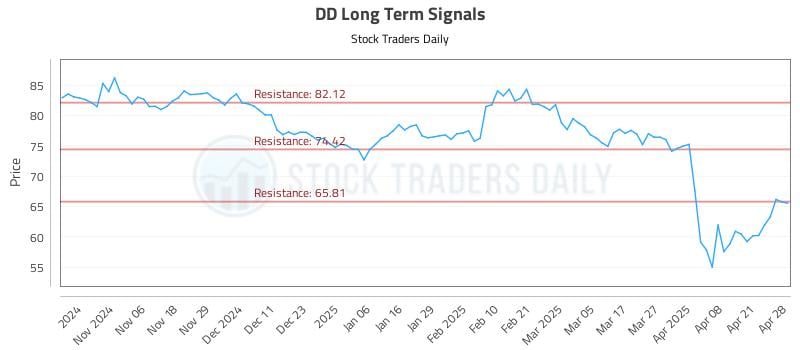 DD Long Term Analysis for April 28 2025