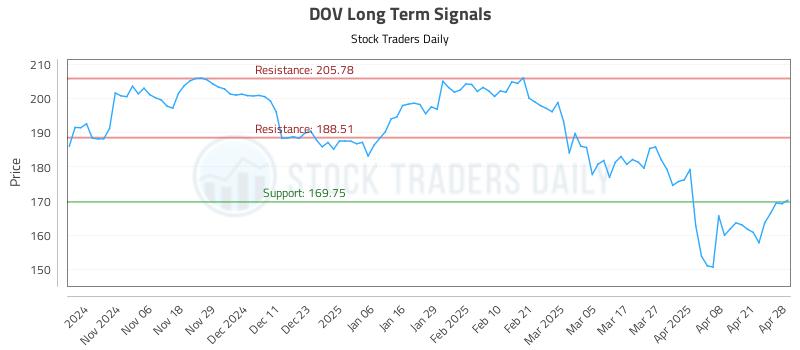 DOV Long Term Analysis for April 28 2025