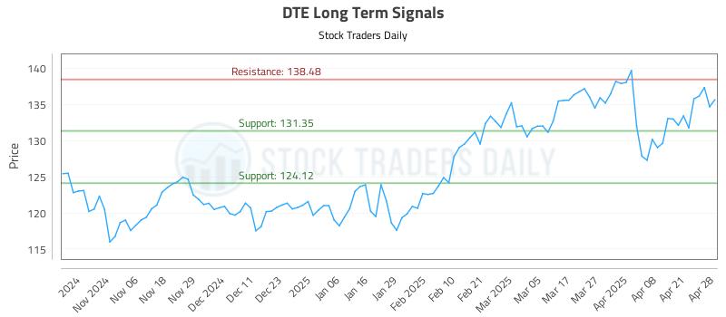DTE Long Term Analysis for April 28 2025 DTE Long Term Analysis for April 28 2025