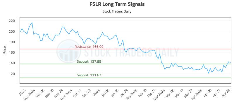 FSLR Long Term Analysis for April 28 2025 FSLR Long Term Analysis for April 28 2025