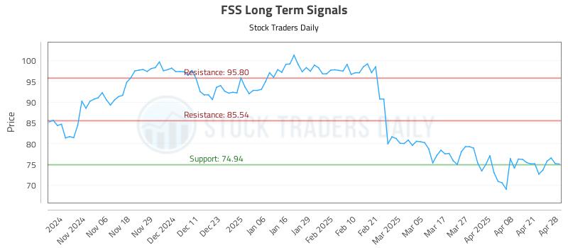 FSS Long Term Analysis for April 28 2025 FSS Long Term Analysis for April 28 2025